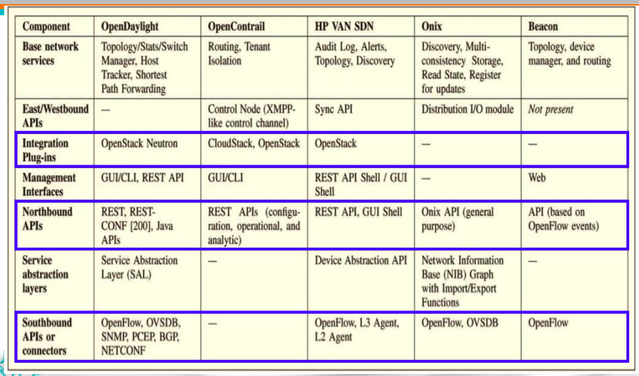 Architectural and Design Elements of SDN Controllers