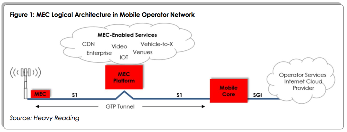 MEC Logical Architecture in Mobile Operator Network