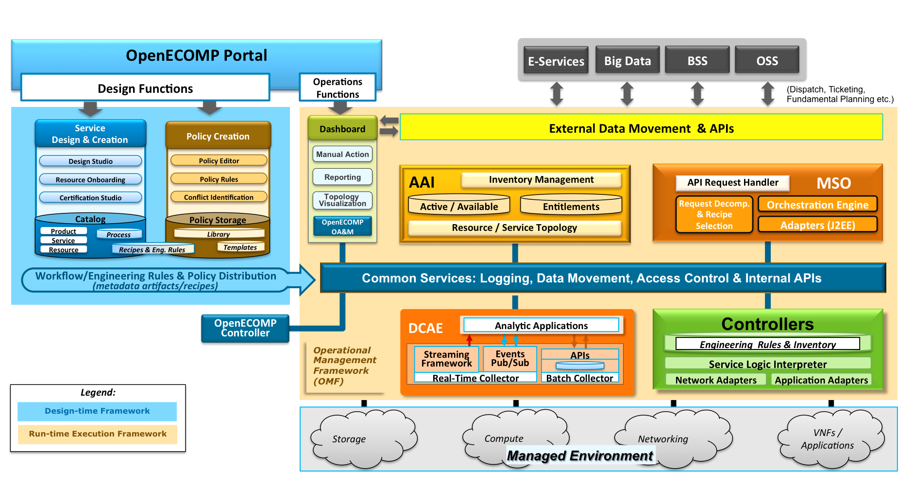 ONAP architecture