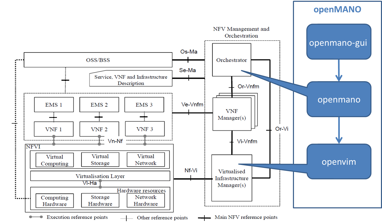 openmano nfv