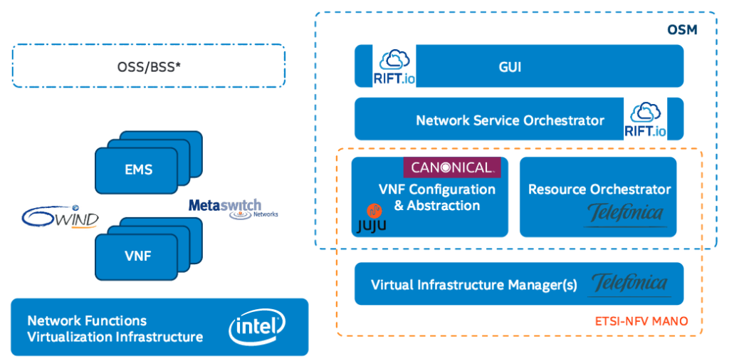 osm open source mano orchestration telefonica canonical rift io 1024x511